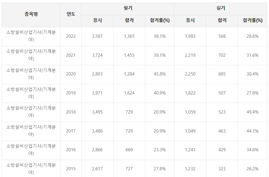 소방설비 산업기사 기계분야