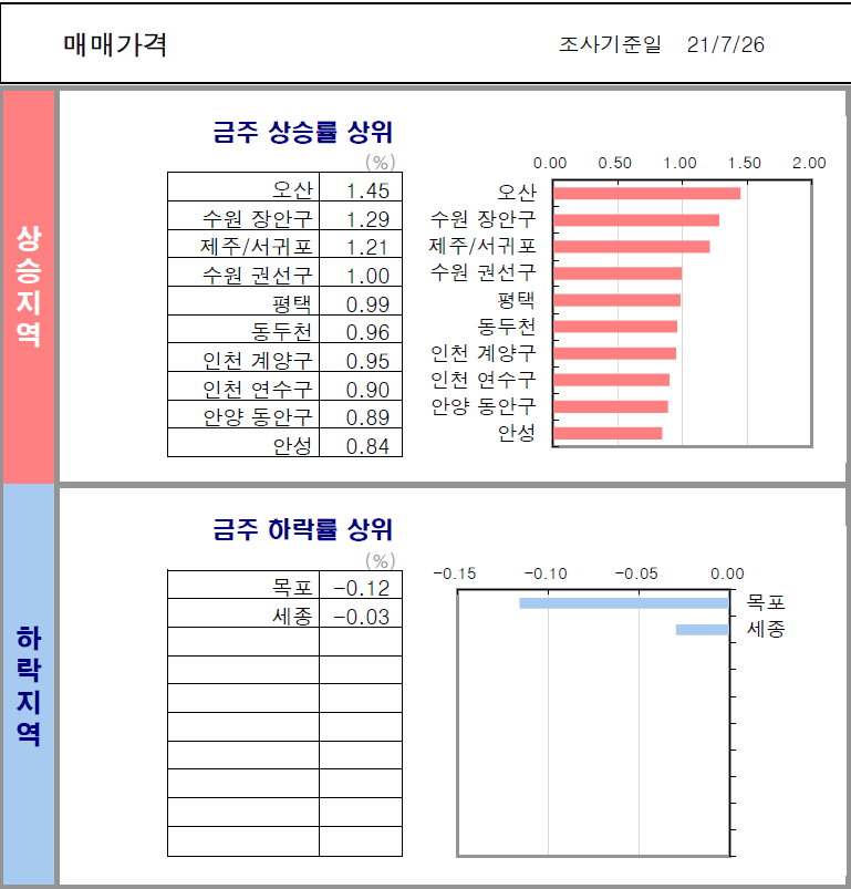  [매매/전세 증감률] 21년 7월 4주차 (7/26 기준)