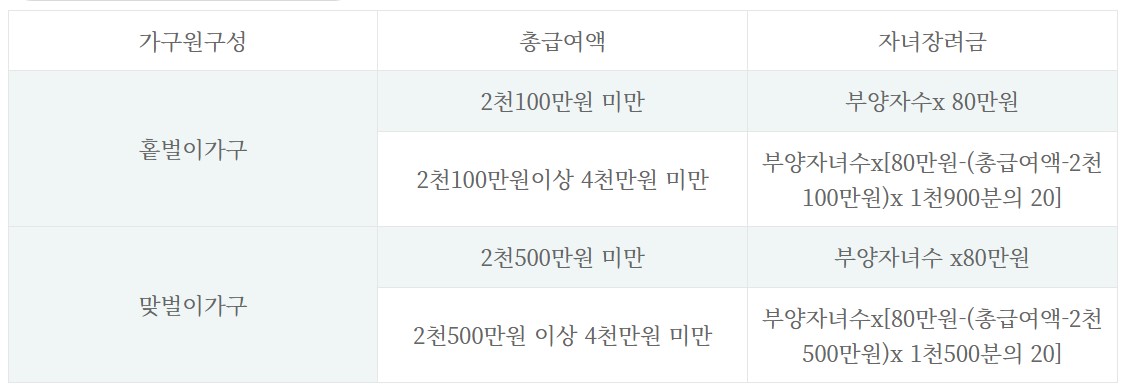 자녀장려금 지급액