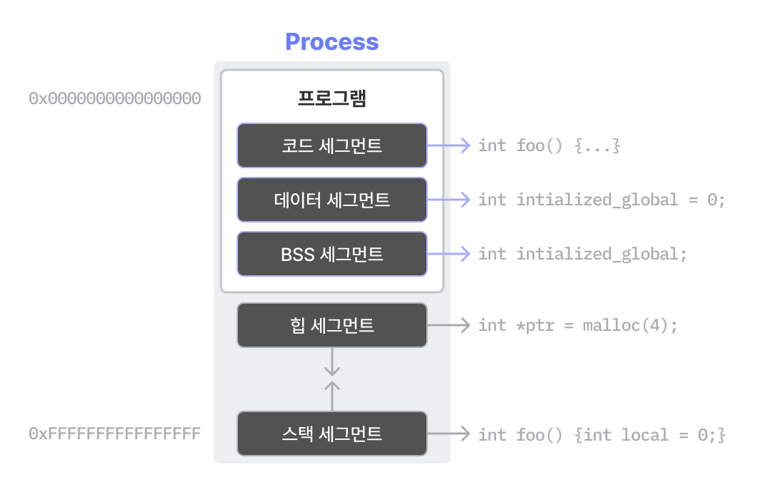 [Dreamhack] Linux Memory Layout | 개념 정리