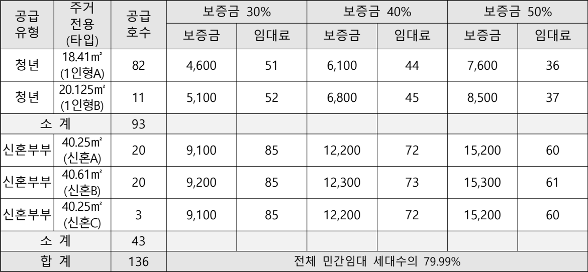 고려대역-리스트안암-일반공급임대조건