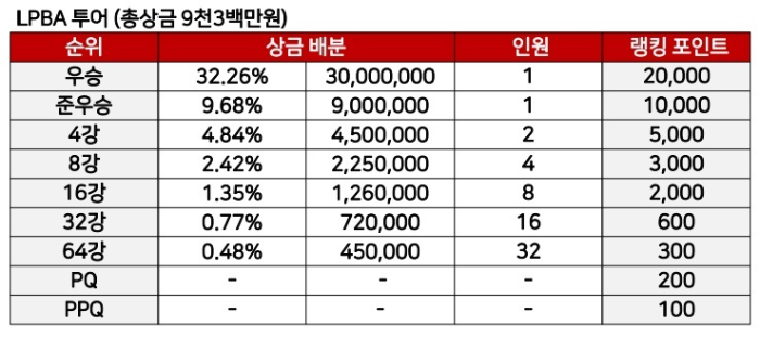 프로당구 2023~24시즌 LPBA투어 상금