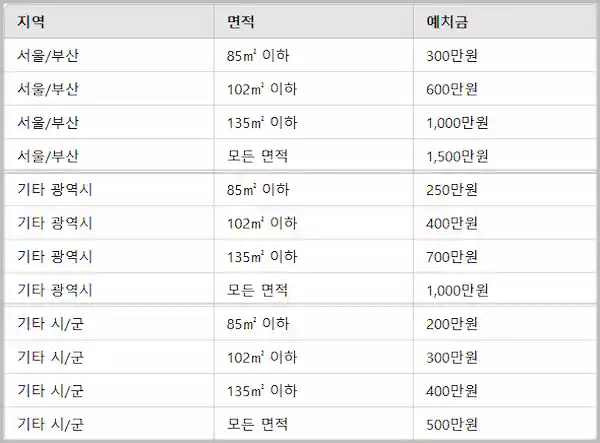 청약통장 1순위 예치금 이미지
