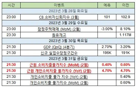 미증시중요일정-3월5주차