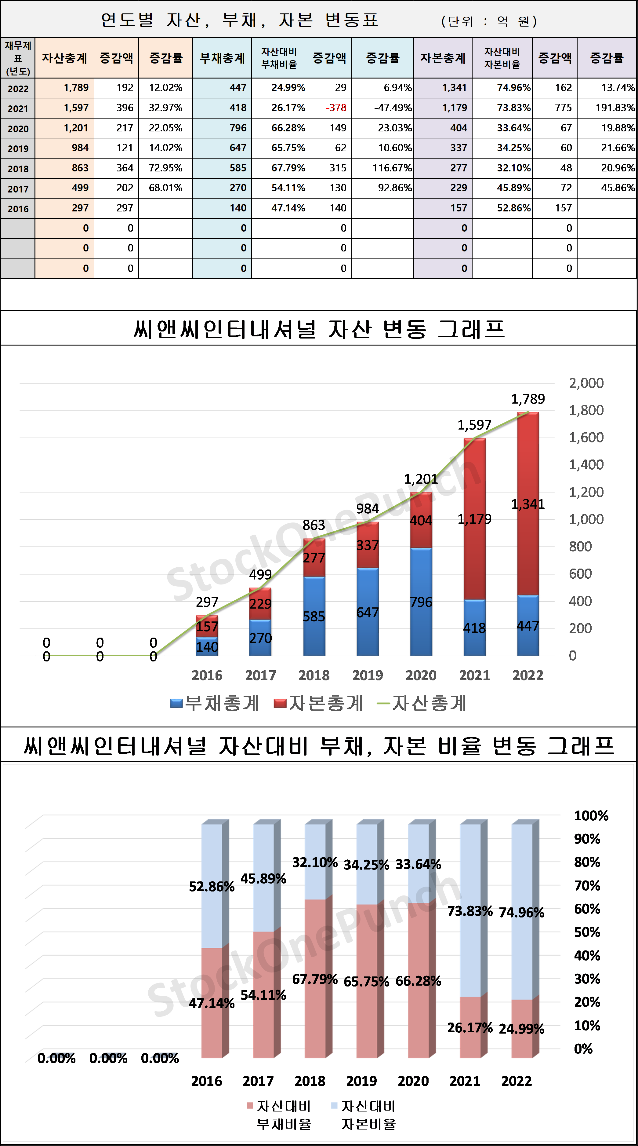 씨앤씨인터내셔널 의 연도별 자산&#44; 부채&#44; 자본 변동표 및 그래프