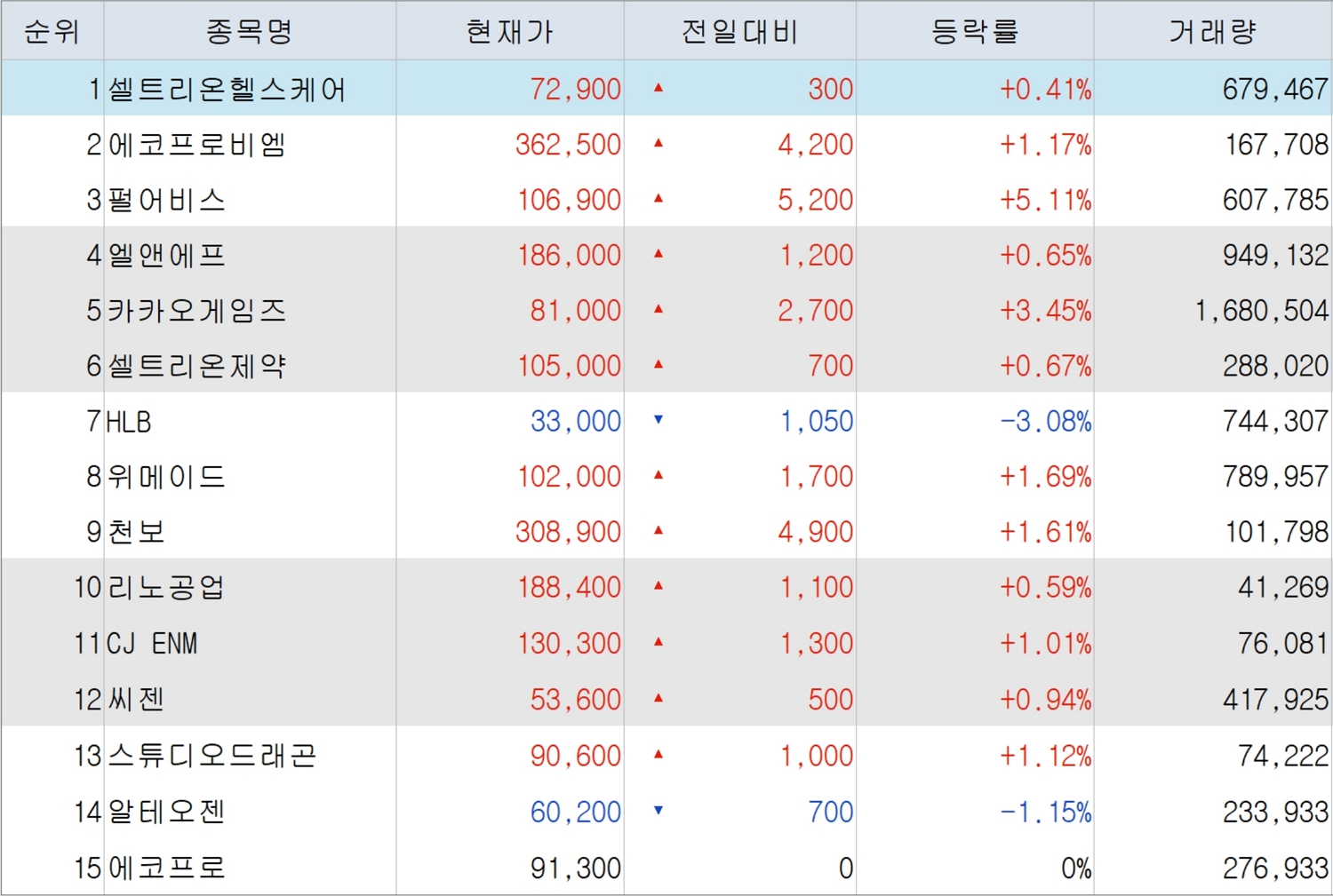 코스닥 시총 상위 기업 Top 15