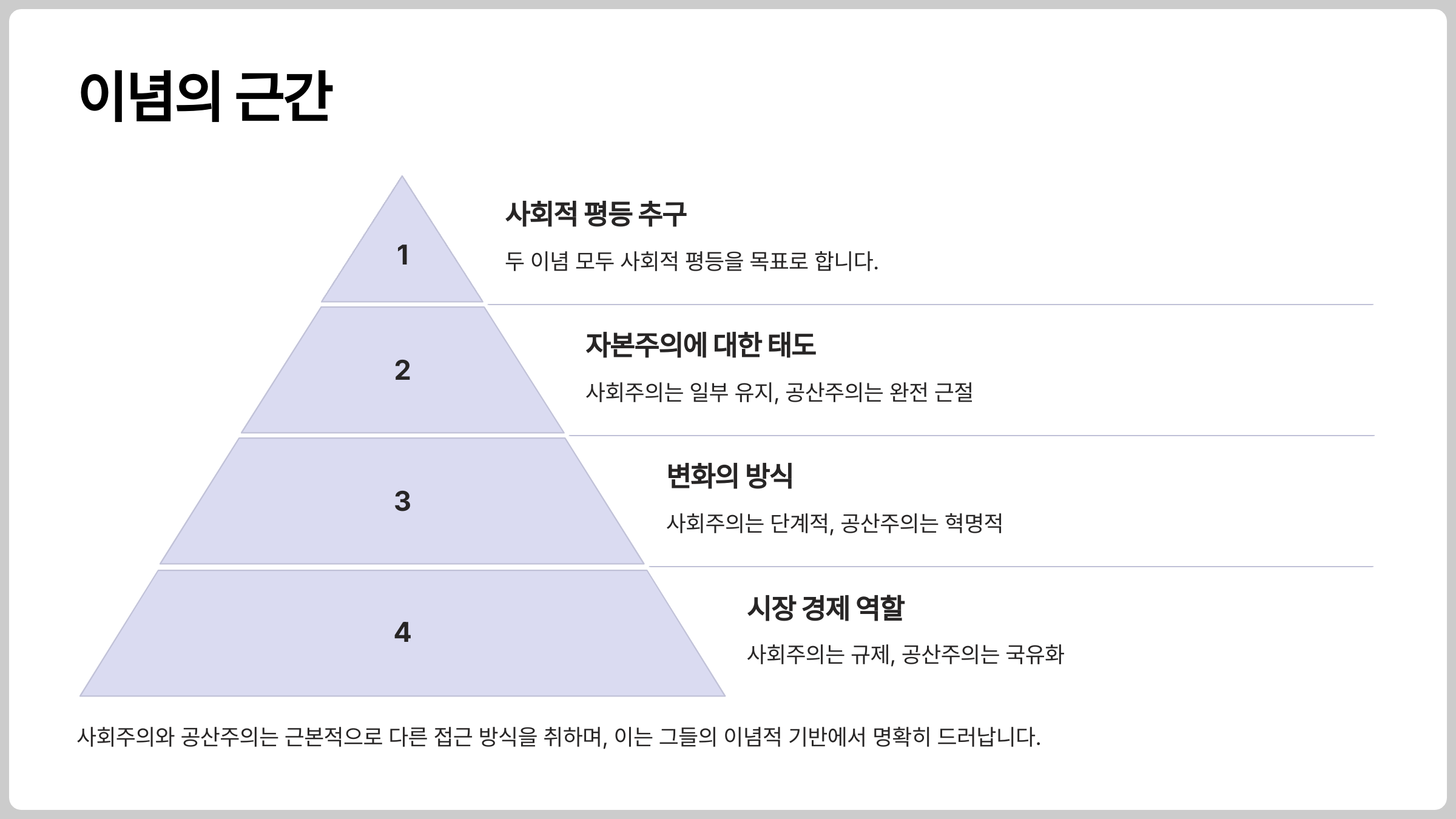 사회주의와 공산주의의 본질적인 차이