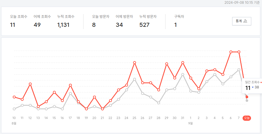 구글 애드센스와 카카오 티스토리 11일차 조회수와 방문자. by nowsocio