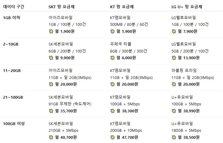 📊 데이터 구간별 알뜰폰 요금제 비교표