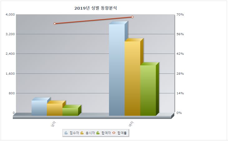 임상병리사 2급 자격증 취득방법