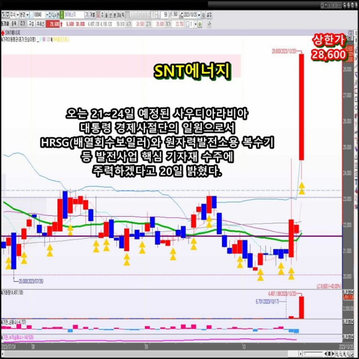 SNT에너지-일-봉-차트