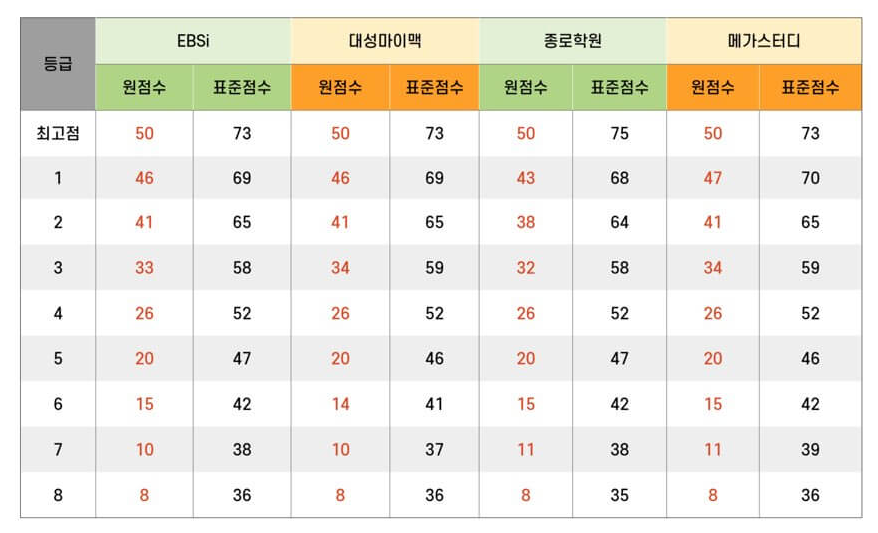 생명과학1 예상등급컷 확인하기