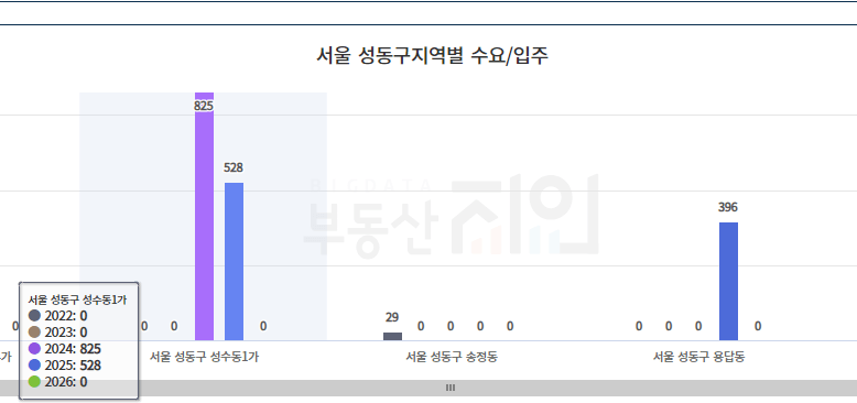 성수동1가 수급