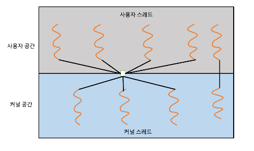 두 수준 모델