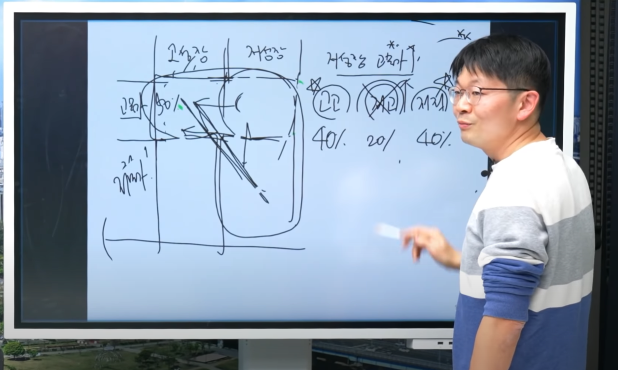  지금 메크로경제는 어디에 있는가? 오건영팀장