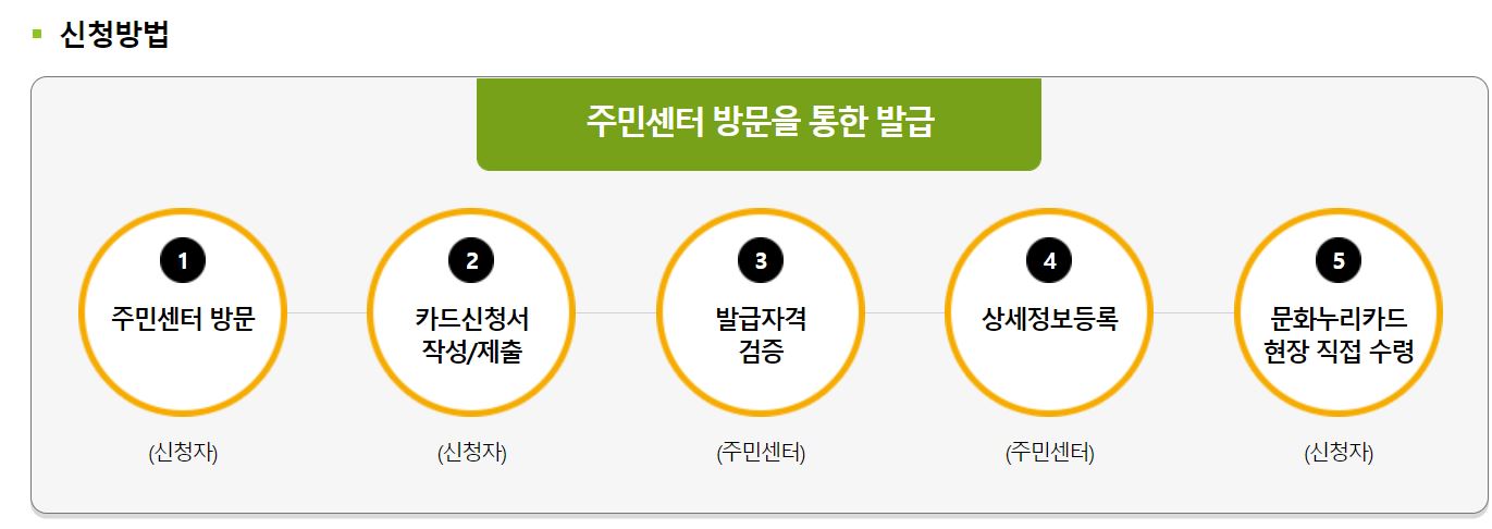 주민센터를 통한 신청방법