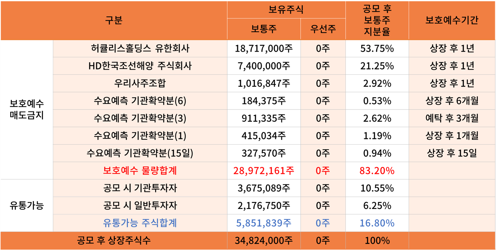 주주 구성