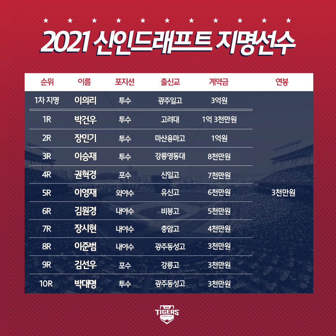  KIA타이거즈 2021년 신인선수 계약완료
