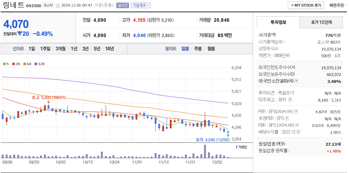 안철수 관련주 링네트 일봉 차트