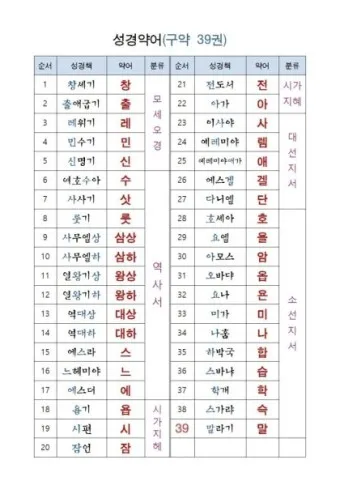 성경 약자표 성격 약어표 구약성경 목록 약자 성경 순서_8