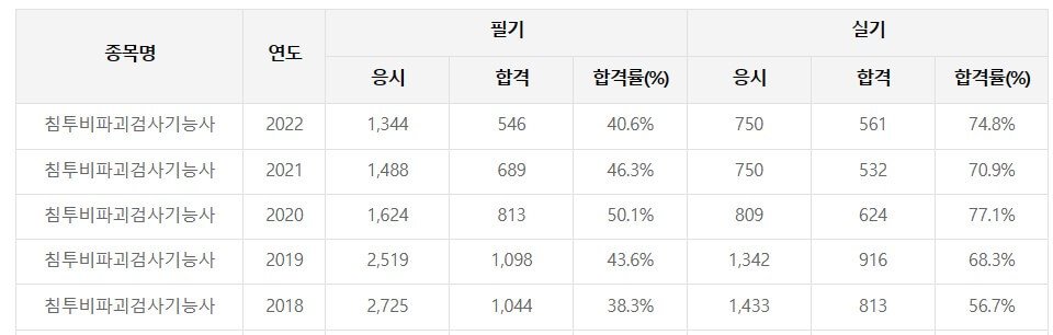 침투비파괴검사기능사