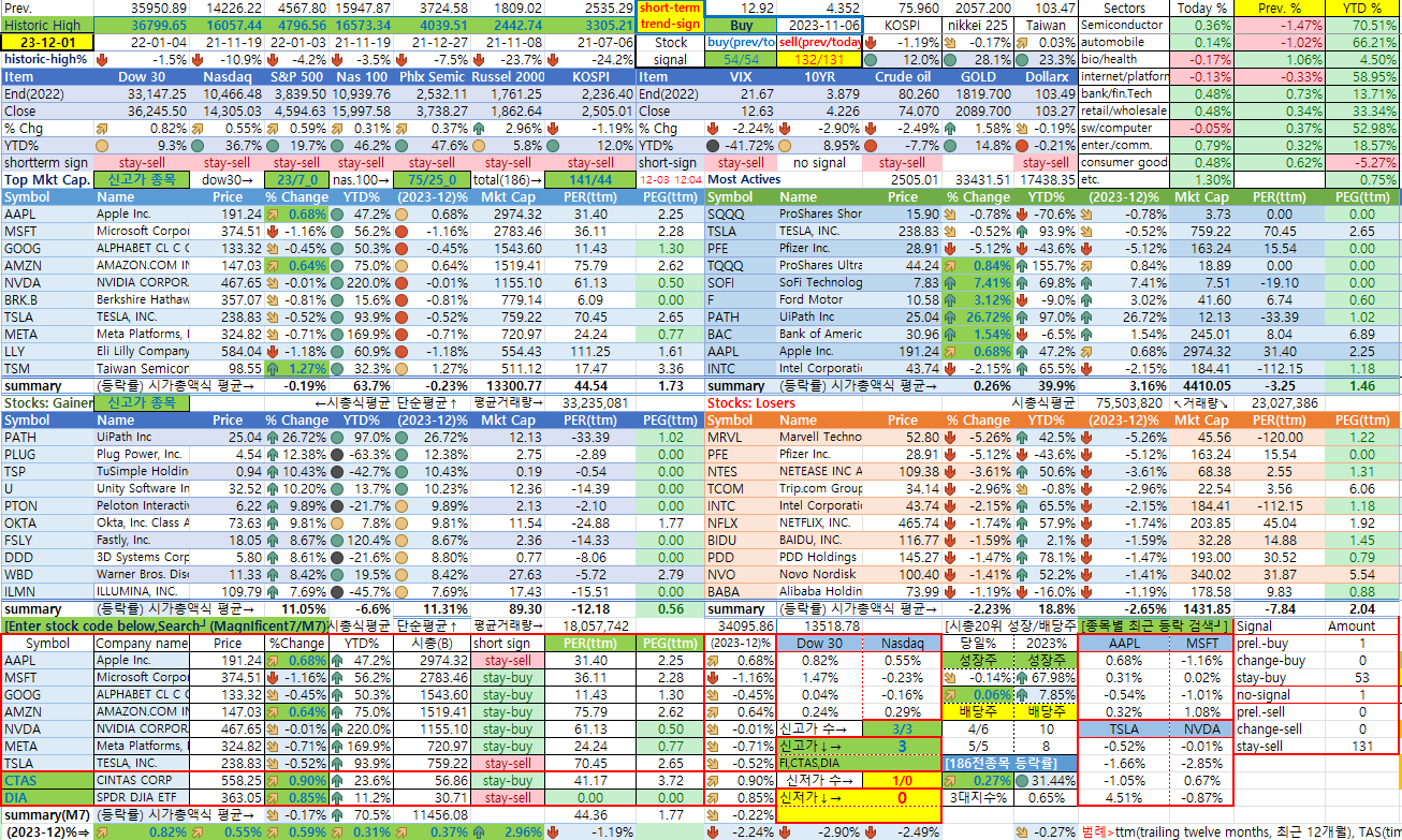 12/1일 미국 시장 종합 상황판