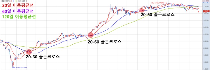 골든크로스 예시 코스피 코로나 이후 대세 상승장