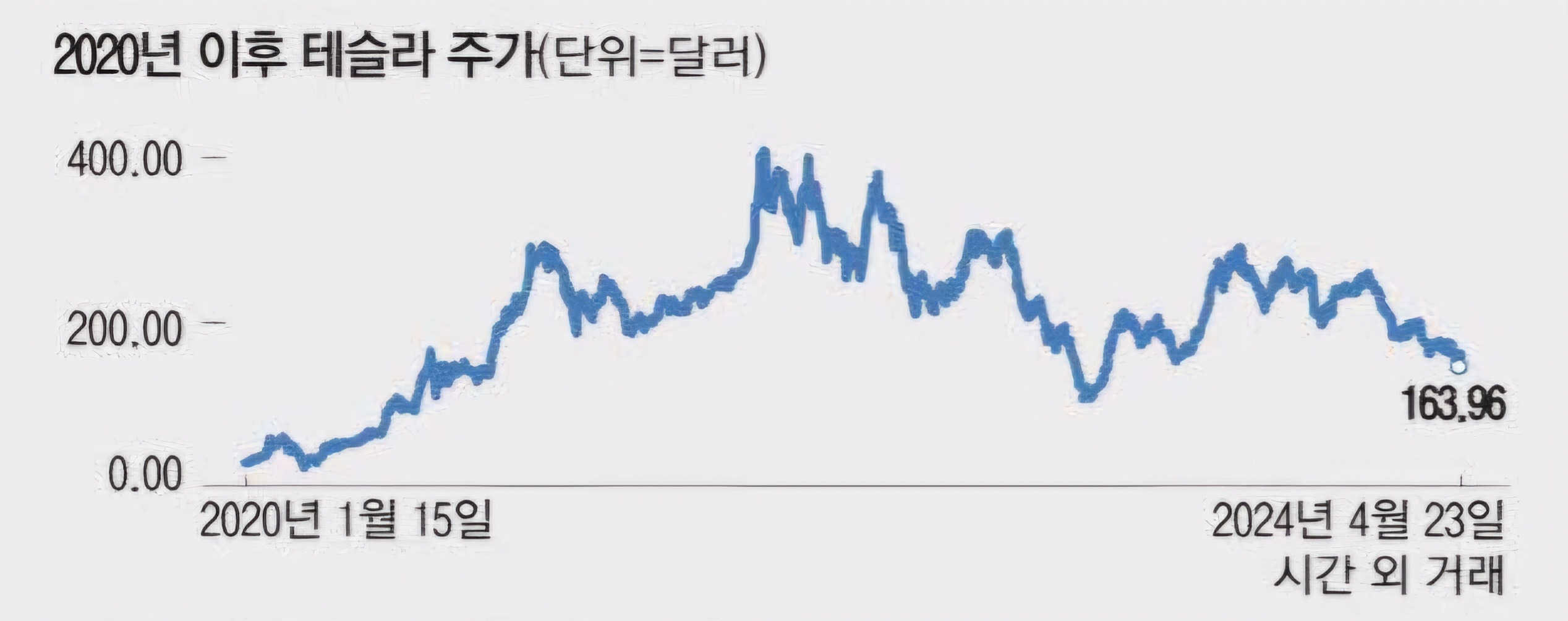 테슬라 최악의 분기 실적 발표에도 상승(24년 1분기)