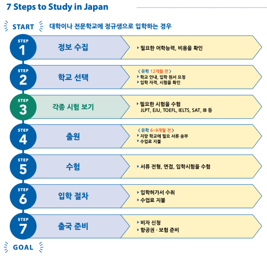 일본유학준비하는 절차