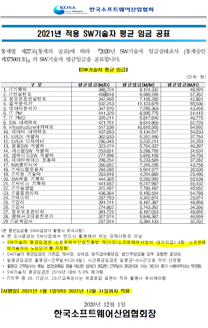  21년 적용 소프트웨어(SW) 기술자 노임단가(한국소프트웨어산업협회 발표자료)