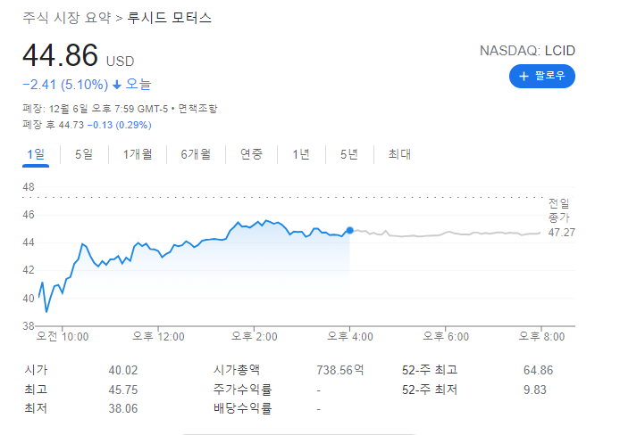  루시드 주가 향후 전망 분석 [니콜라, 로드스타운 SEC 조사 참조]