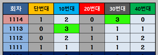 최근4주간-번호대별 출현현황