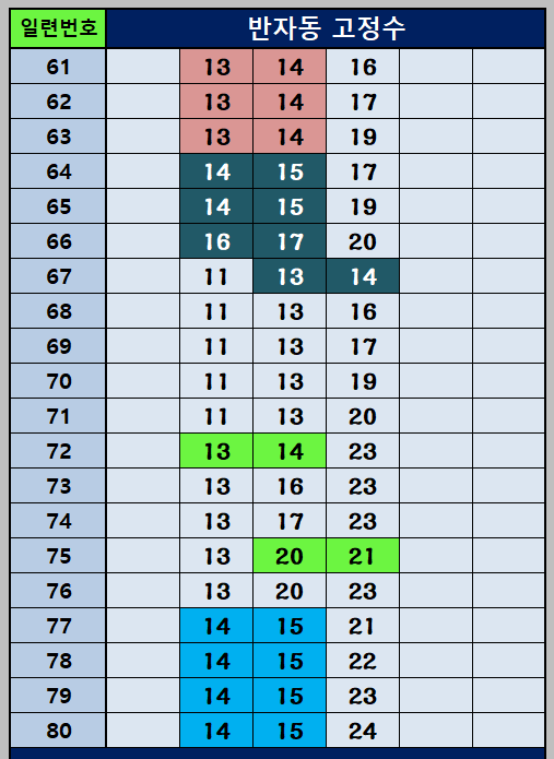 반자동 조합 61~80