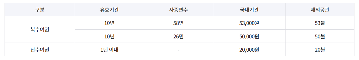 여권발급비용