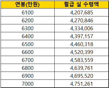 세전연봉-6천만원-월급-실수령액