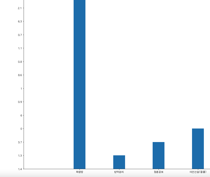  [Python3][Matplotlib] bar(막대) 그래프 숫자가 뒤죽박죽일때