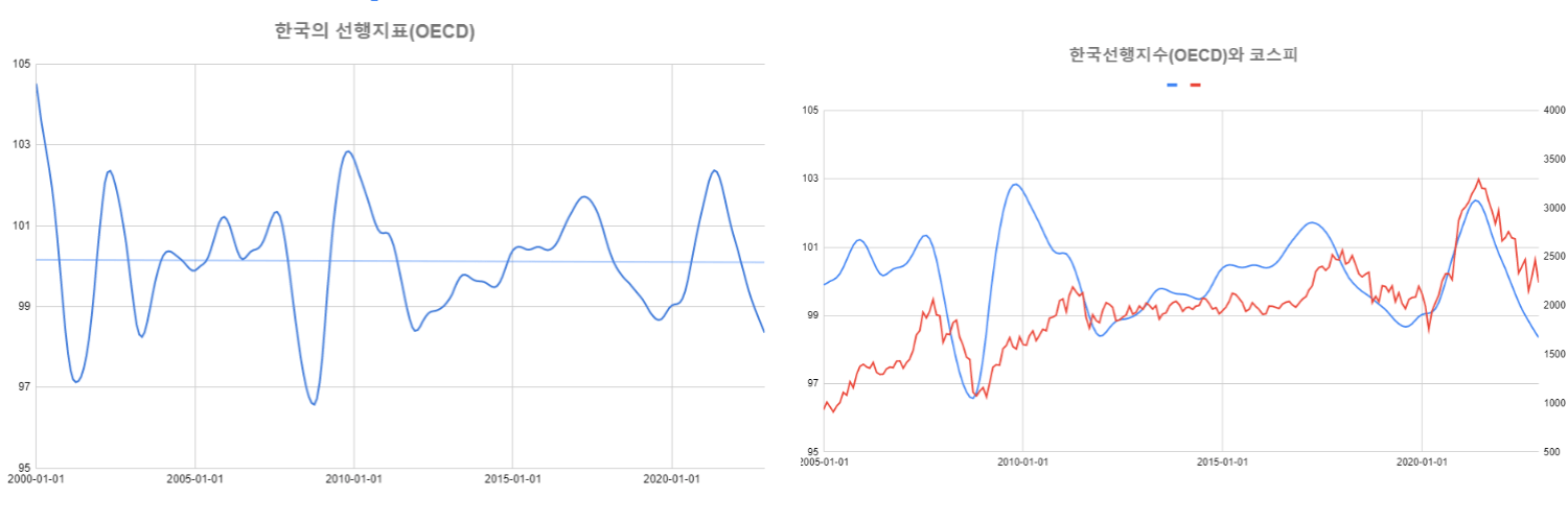 OECD한국지수-코스피-그래프