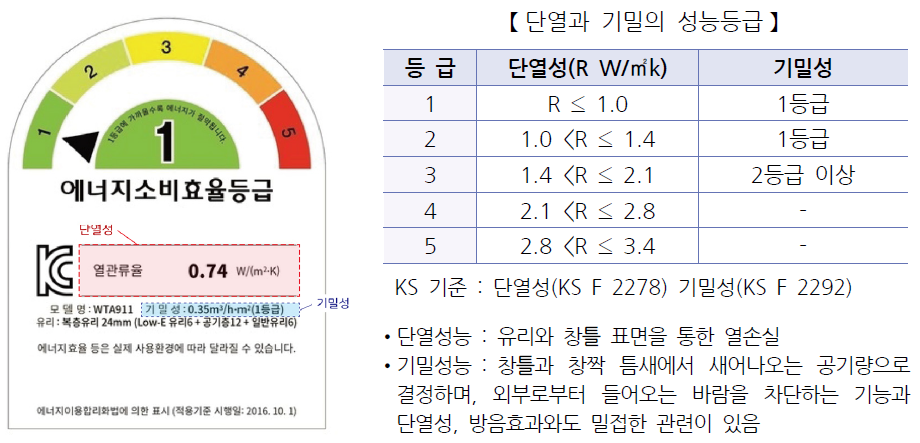 단열과 기밀의 성능등급