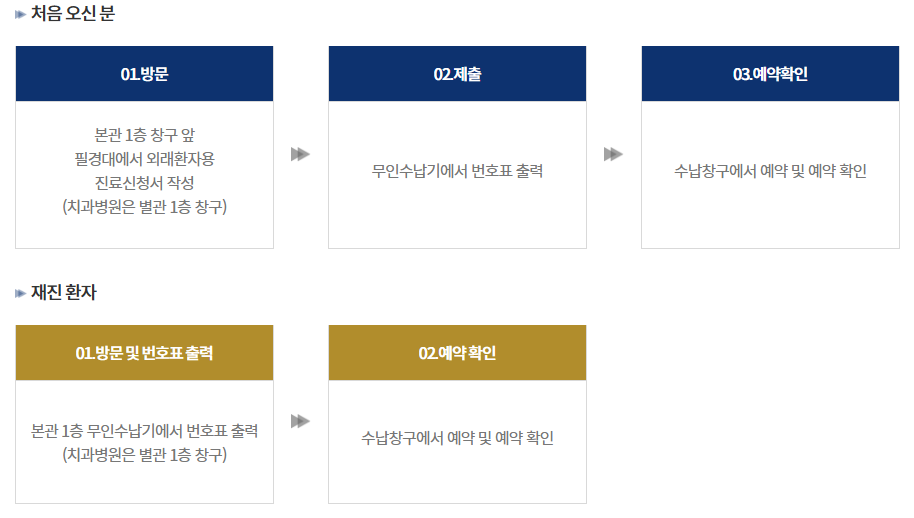 강동경희대학교병원 예약방법 대리처방 주차장안내