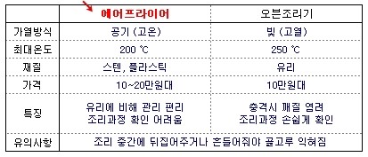 에어프라이어와 오븐 비교