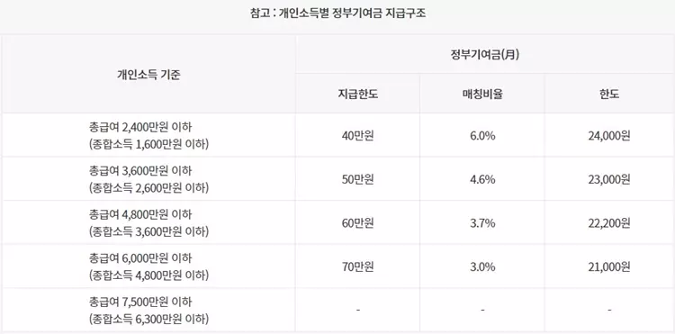 청년도약계좌 정부기여금 지급 구조