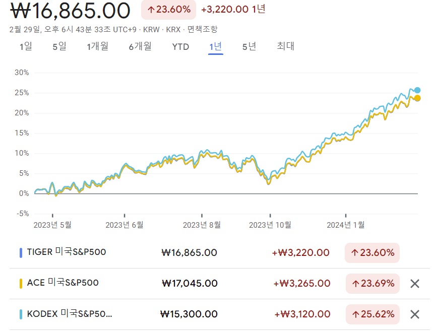 S&P500 ETF 최근 1년 수익률