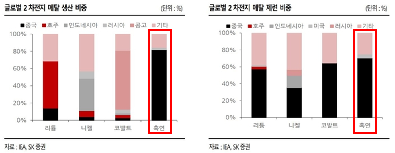 2차전지 주요 원자재의 국가별 생산 및 제련 비중