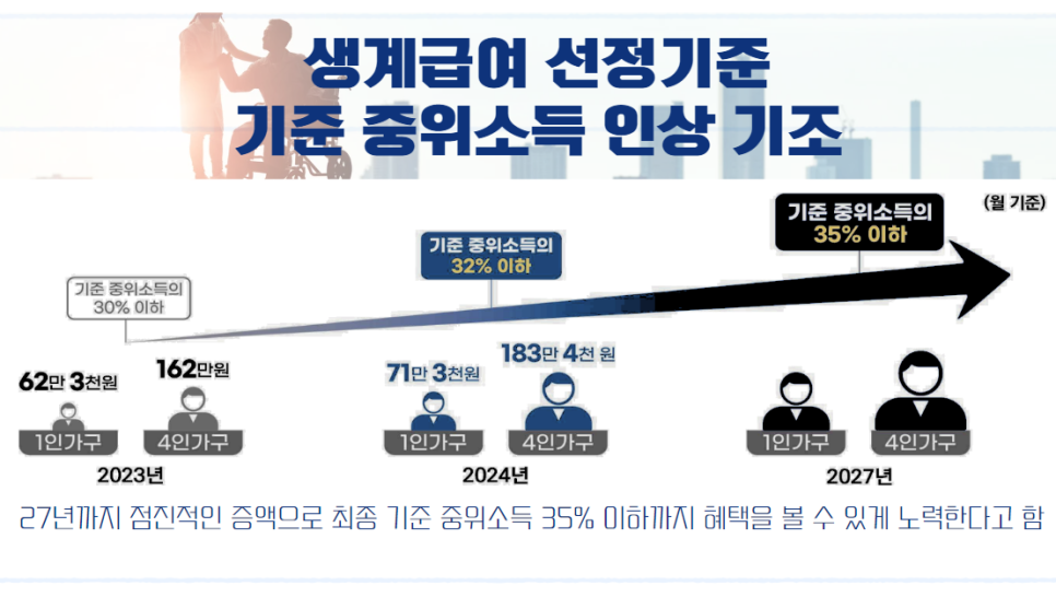 기초수급자 생계급여 지원금 신청하기