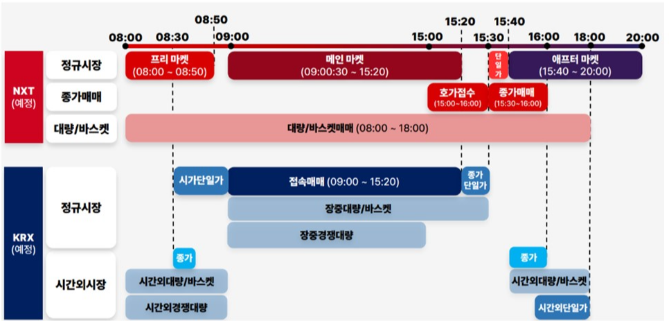 대체거래소(ATS)와 한국거래소(KRX) 거래시간표