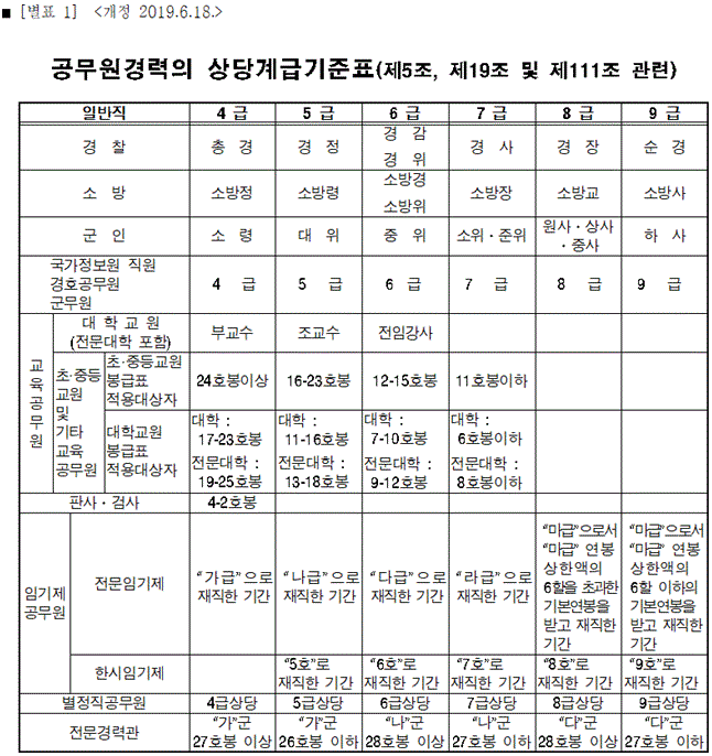 공무원-임용규칙-별표1