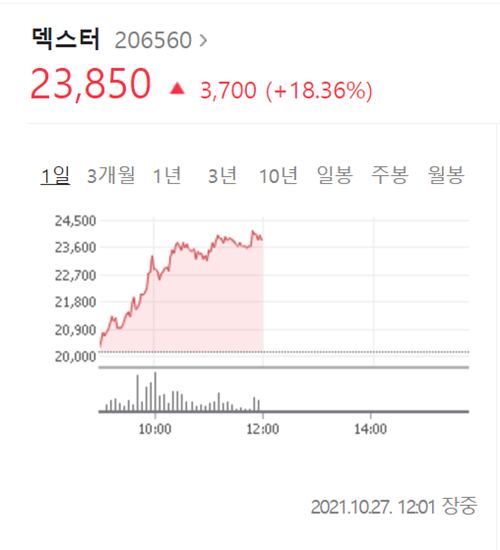  덱스터 주가 전망 (+메타버스 관련주)