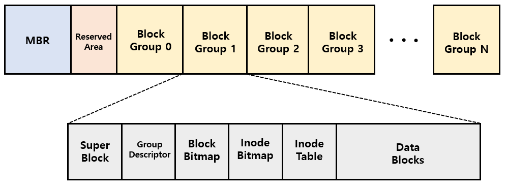 ext4 파일 시스템_1 (기본 구조)