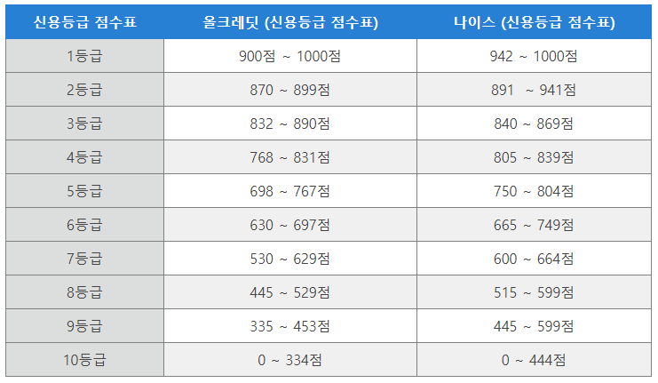 신용등급 점수표