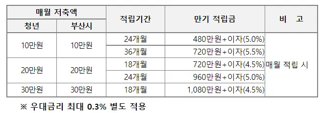 부산청년기쁨두배통장-저축기간금액대비-만기적립금